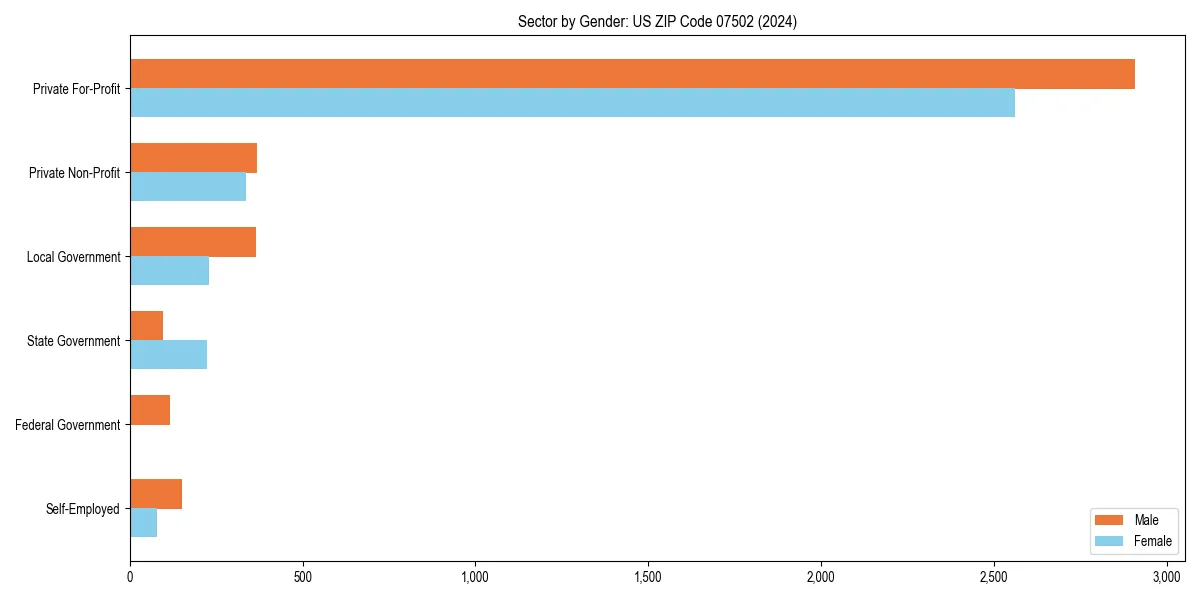 Employment sector breakdown by gender in 