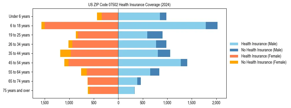Health insurance pyramid for US ZIP Code 07502