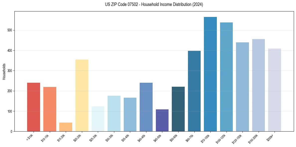 Income Distribution for 