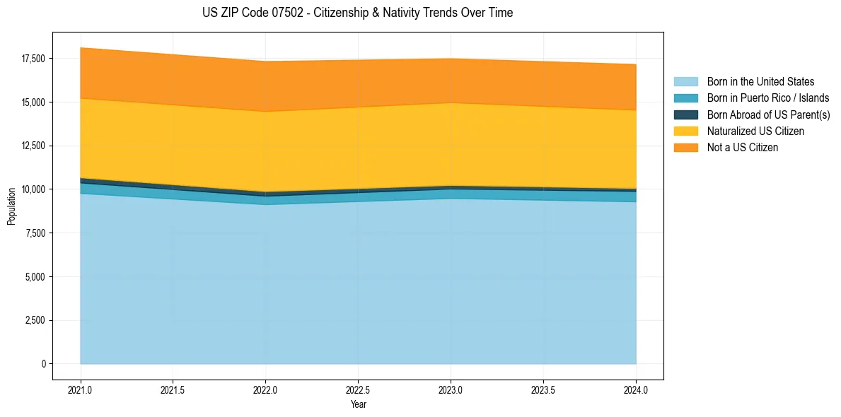Historical nativity trends for 