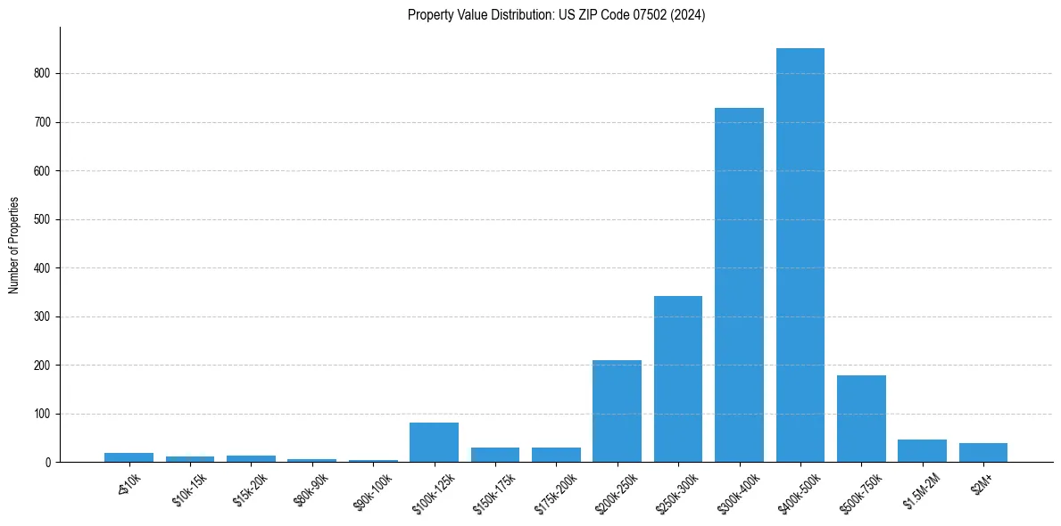Value Distribution for 