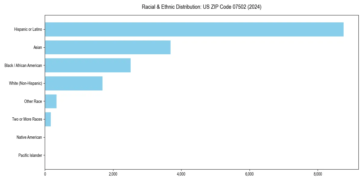 Bar chart showing racial distribution in  for 2024