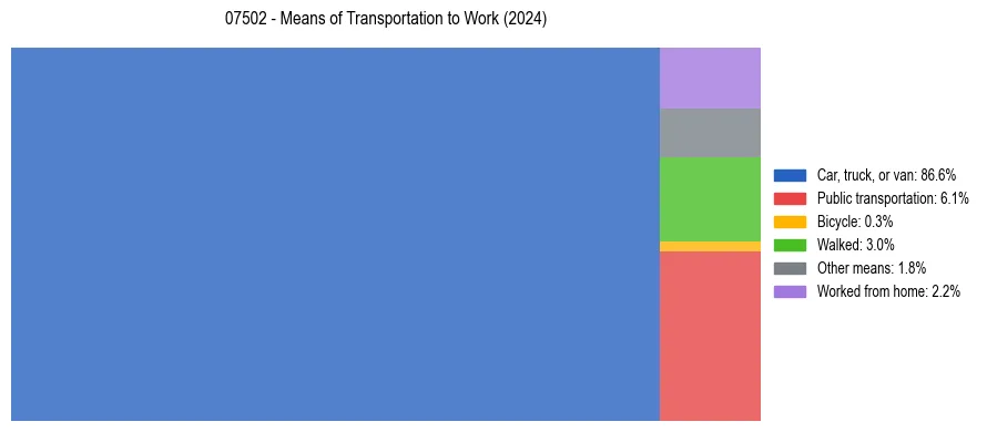 Commute modes in US ZIP Code 07502
