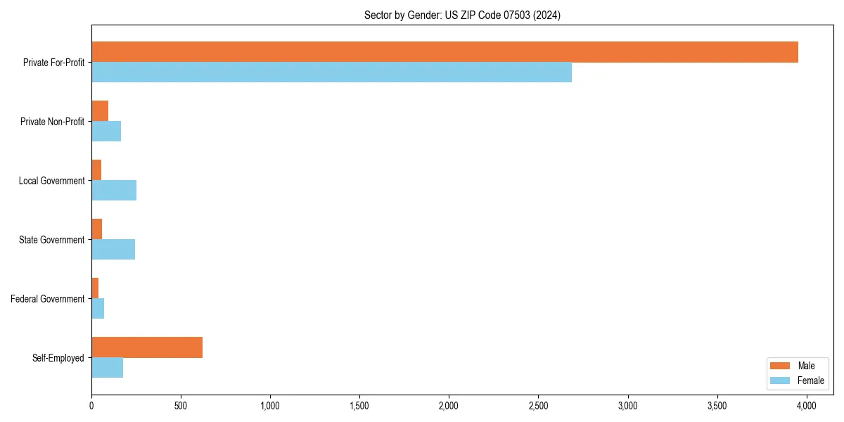 Employment sector breakdown by gender in 