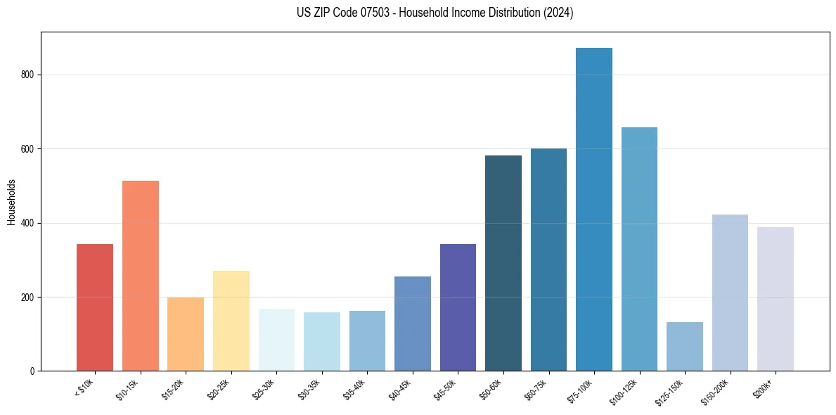 Income Distribution for 