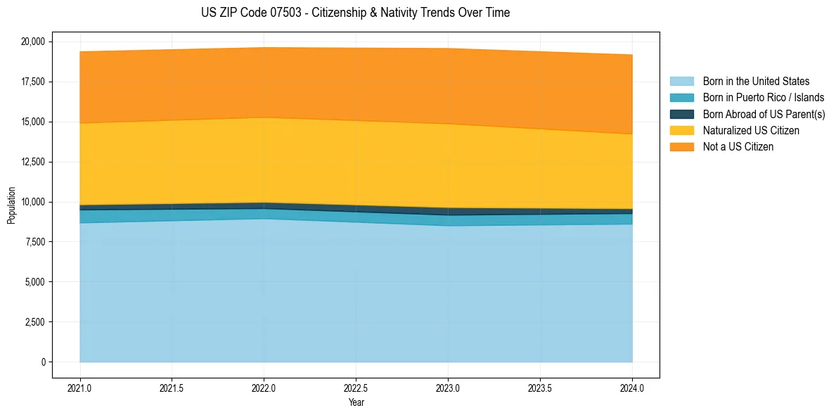 Historical nativity trends for 