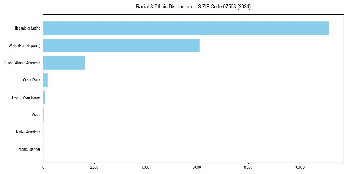 Bar chart showing racial distribution in  for 2024