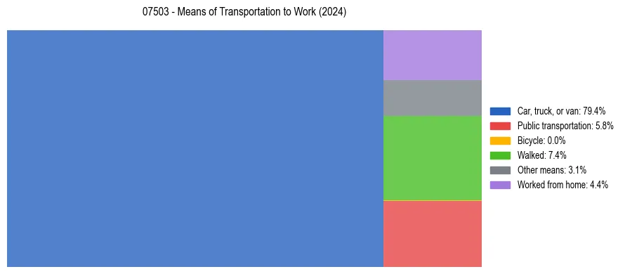 Commute modes in US ZIP Code 07503