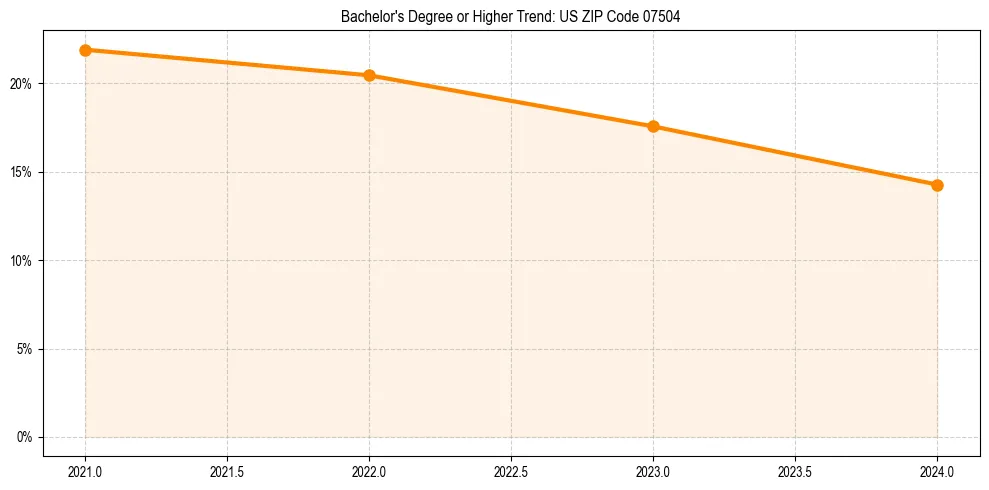 Trend chart showing bachelor degree growth in 