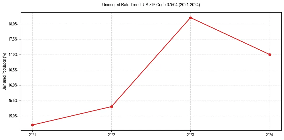 Uninsured trend chart for US ZIP Code 07504