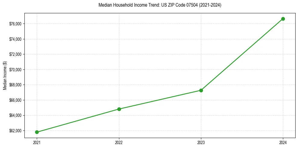 Income trend for 