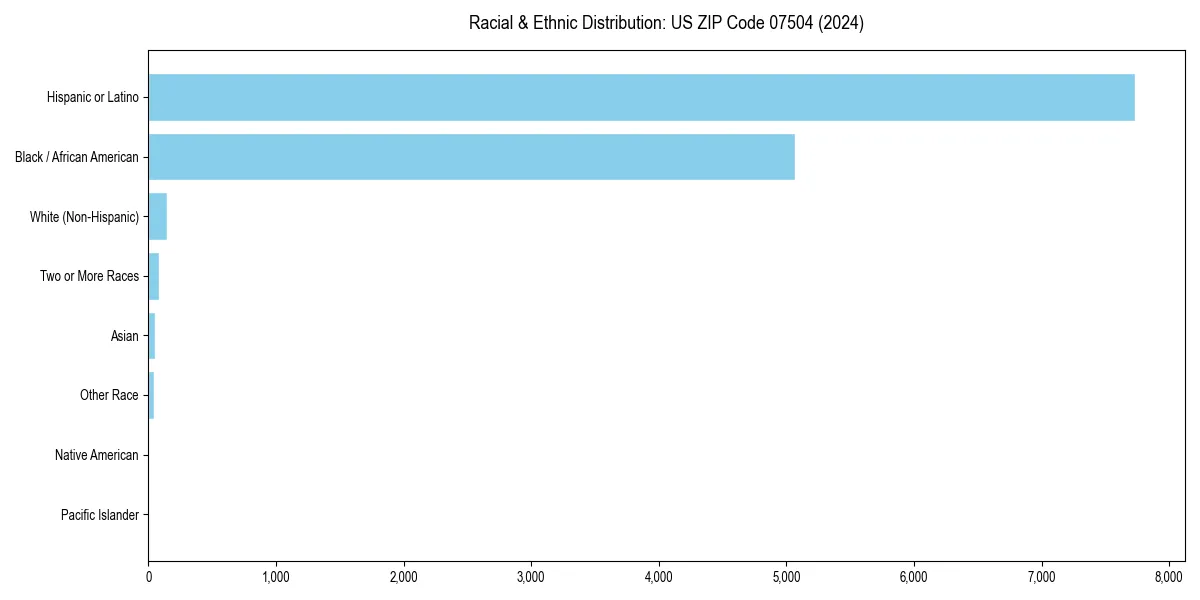 Bar chart showing racial distribution in  for 2024