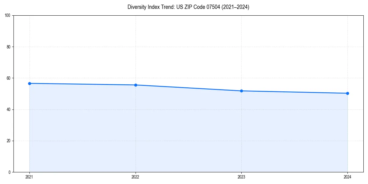 Line chart showing diversity index trends for 