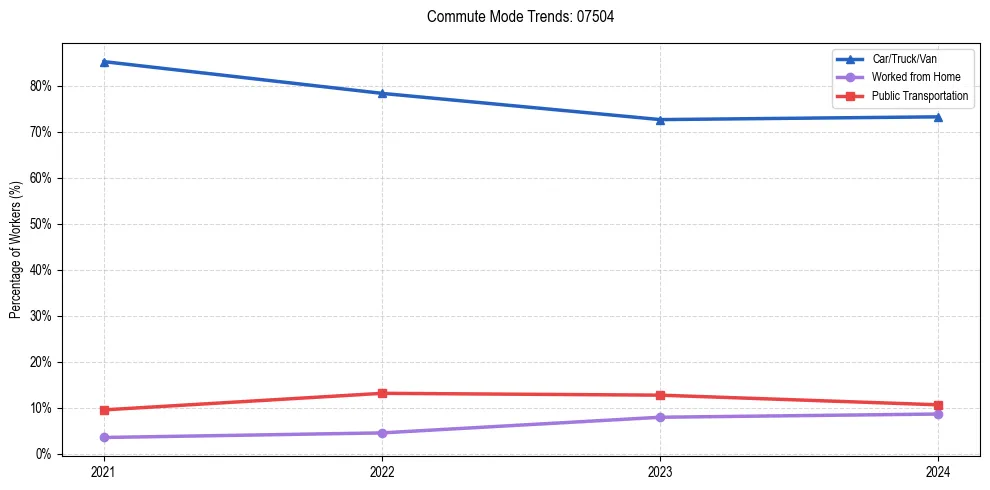 Transportation trends in US ZIP Code 07504