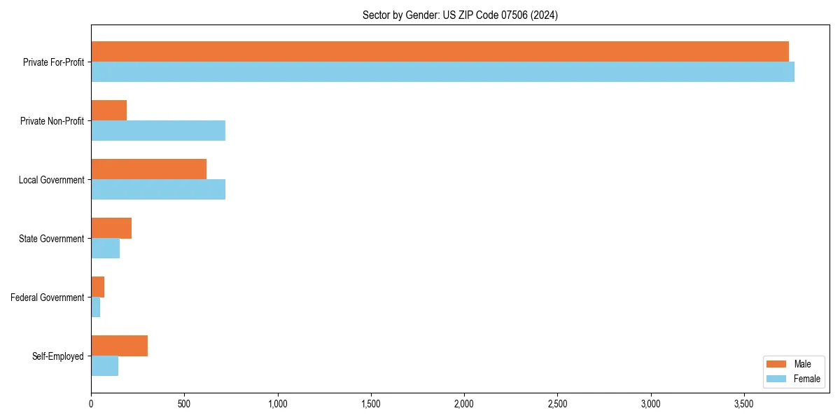 Employment sector breakdown by gender in 