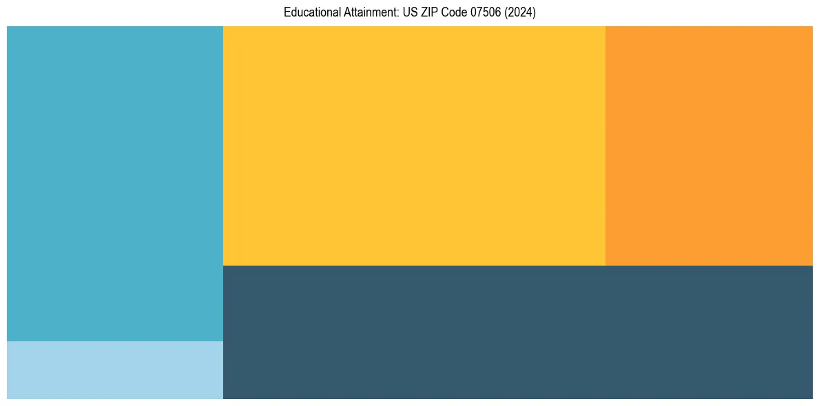 Education Treemap for  in 2024