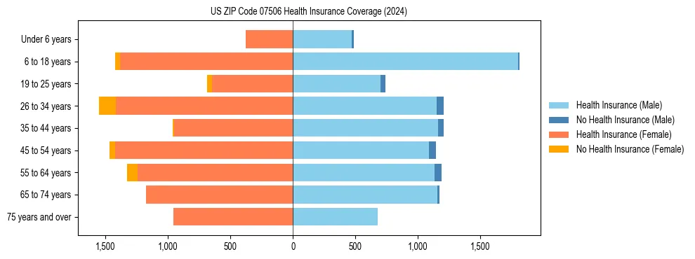 Health insurance pyramid for US ZIP Code 07506