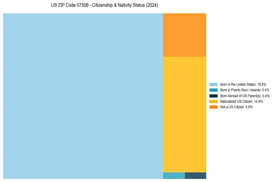 Nativity Treemap for 