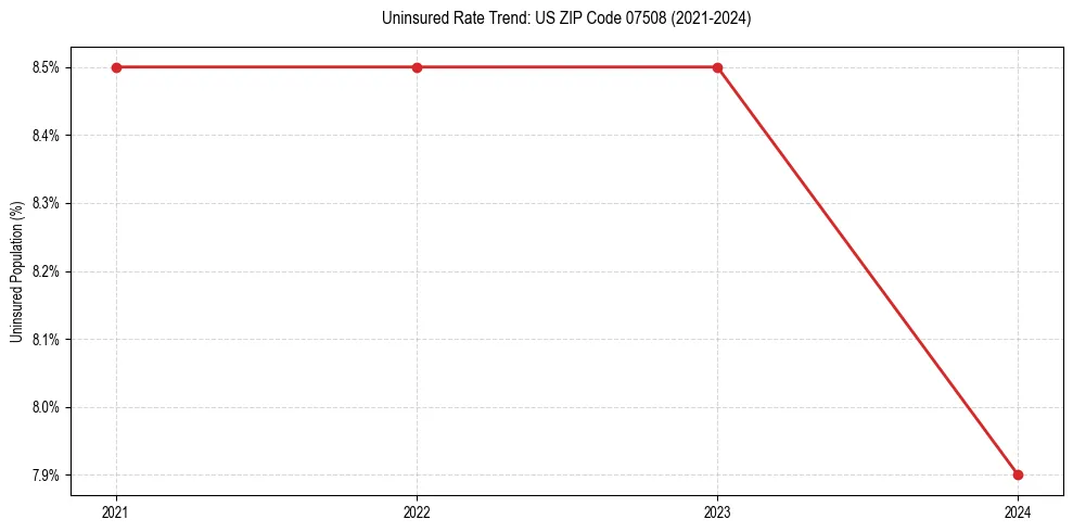 Uninsured trend chart for US ZIP Code 07508