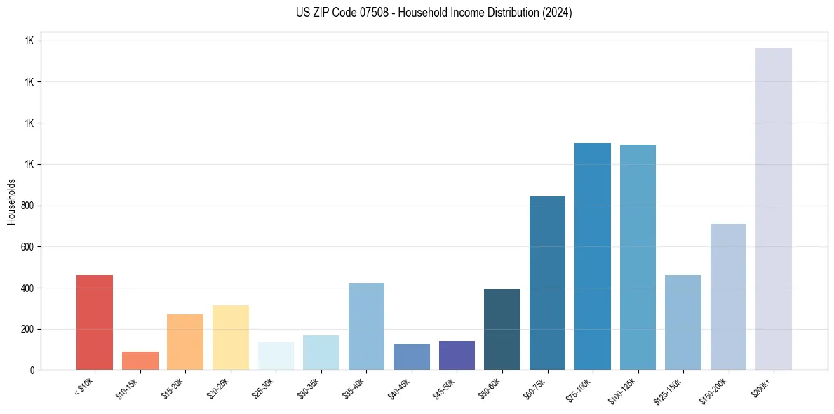 Income Distribution for 