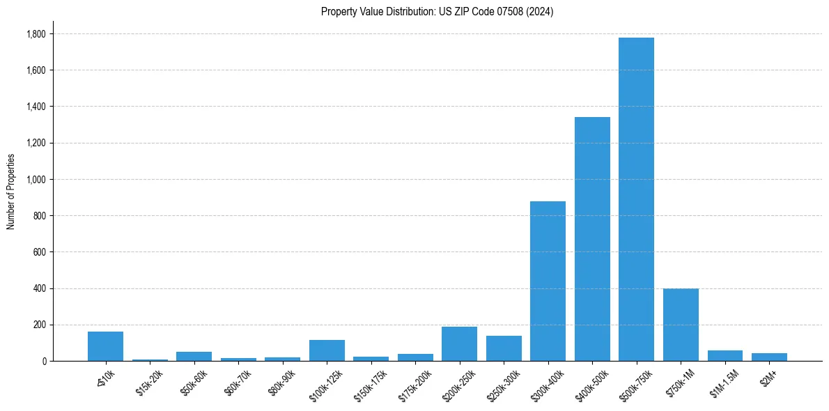 Value Distribution for 