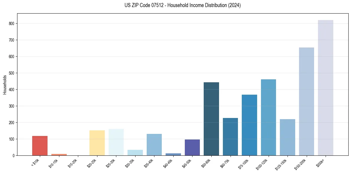 Income Distribution for 