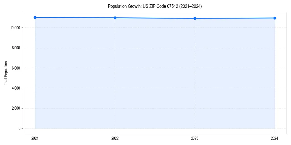 Population trends in 