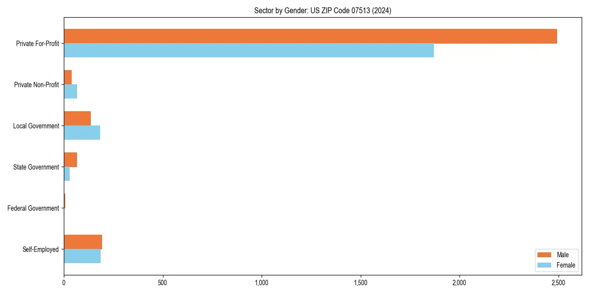 Employment sector breakdown by gender in 
