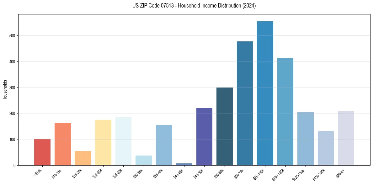 Income Distribution for 