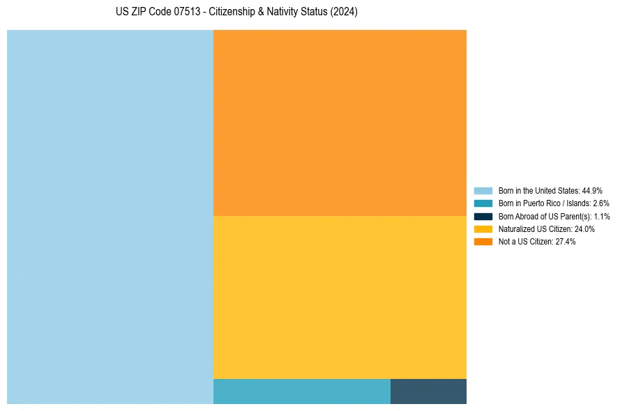 Nativity Treemap for 