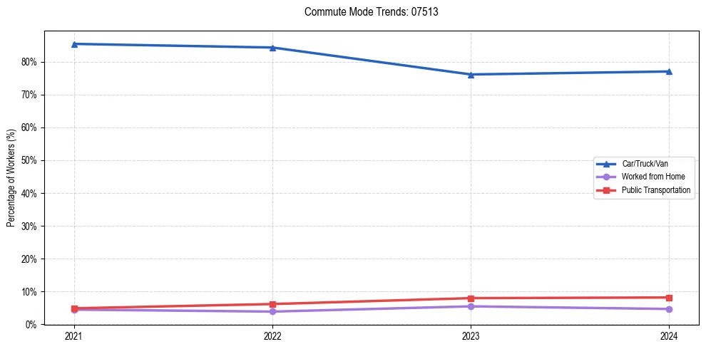 Transportation trends in US ZIP Code 07513