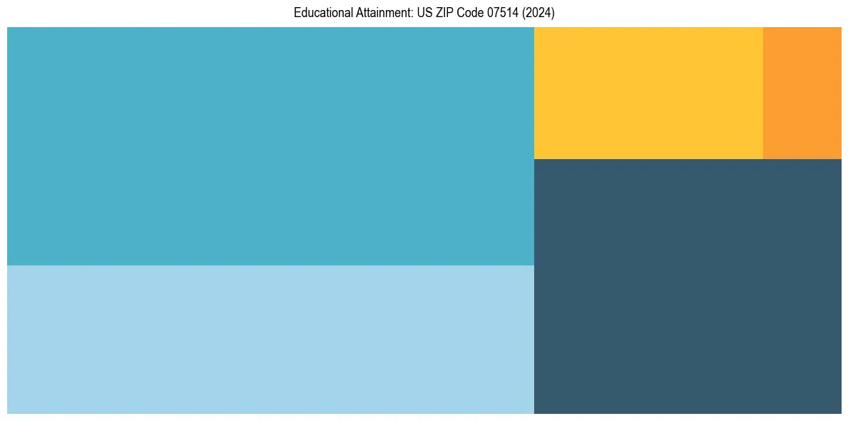 Education Treemap for  in 2024