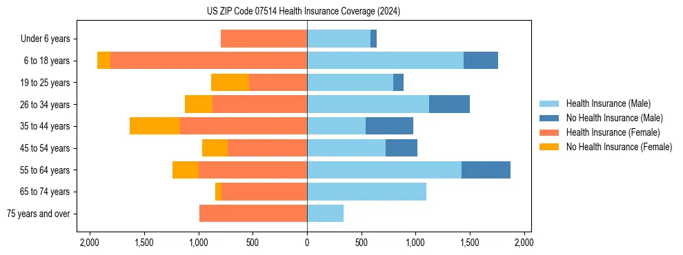 Health insurance pyramid for US ZIP Code 07514