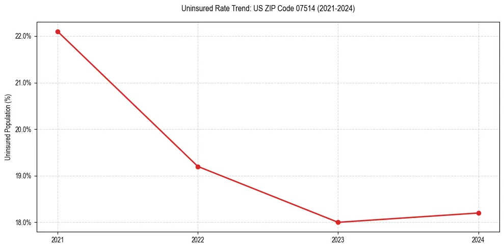 Uninsured trend chart for US ZIP Code 07514