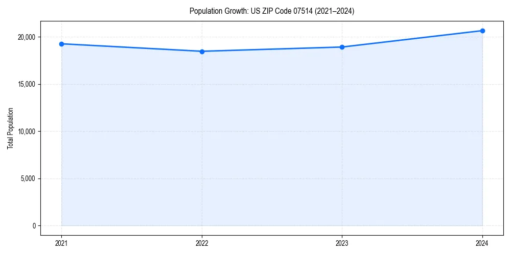 Population trends in 