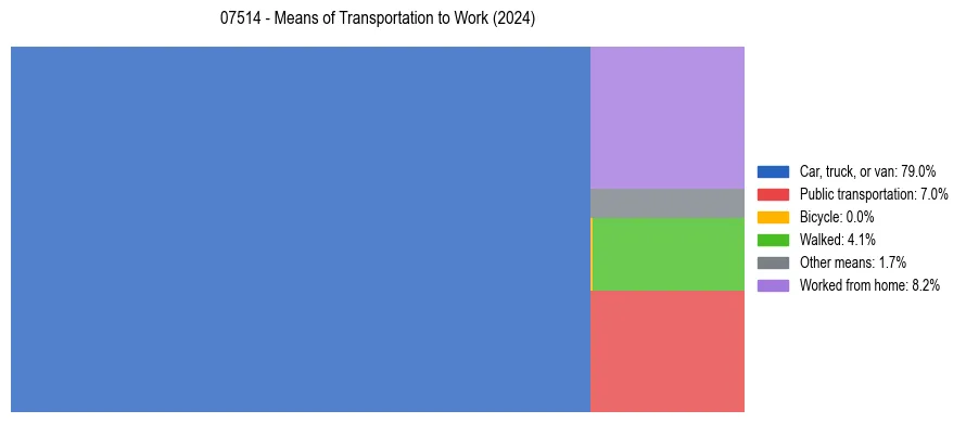 Commute modes in US ZIP Code 07514