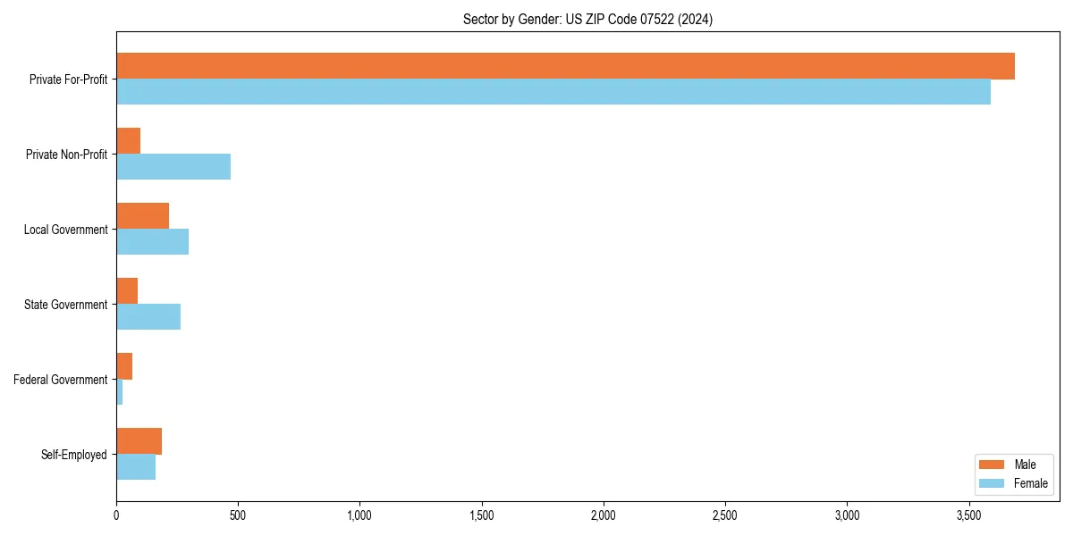 Employment sector breakdown by gender in 