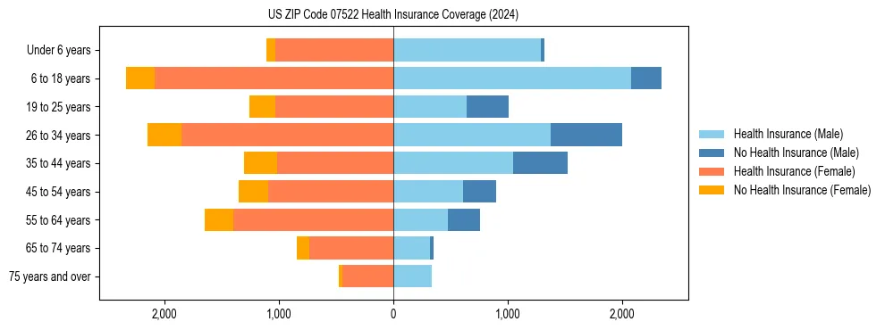 Health insurance pyramid for US ZIP Code 07522