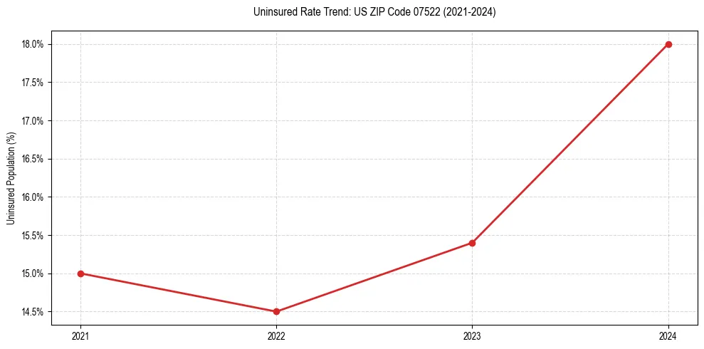 Uninsured trend chart for US ZIP Code 07522
