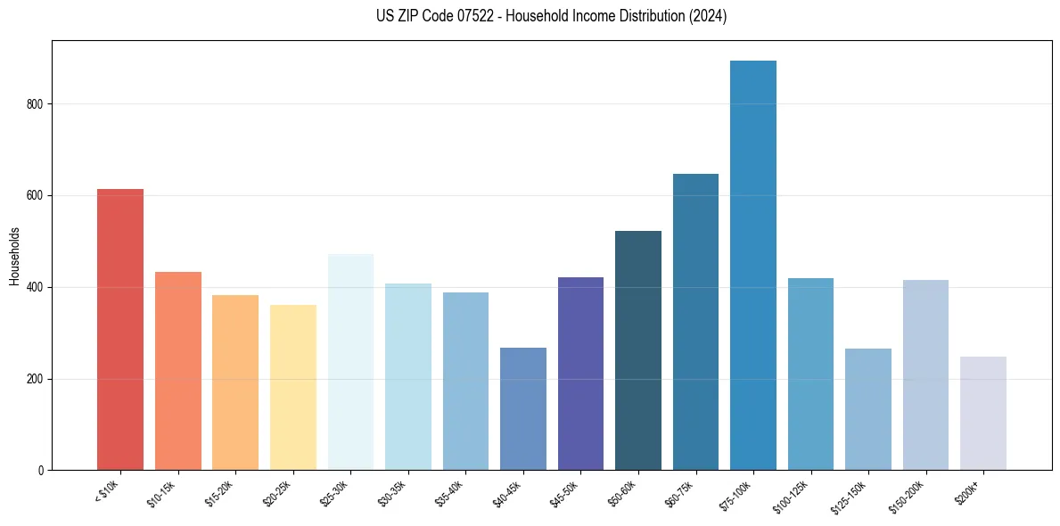 Income Distribution for 