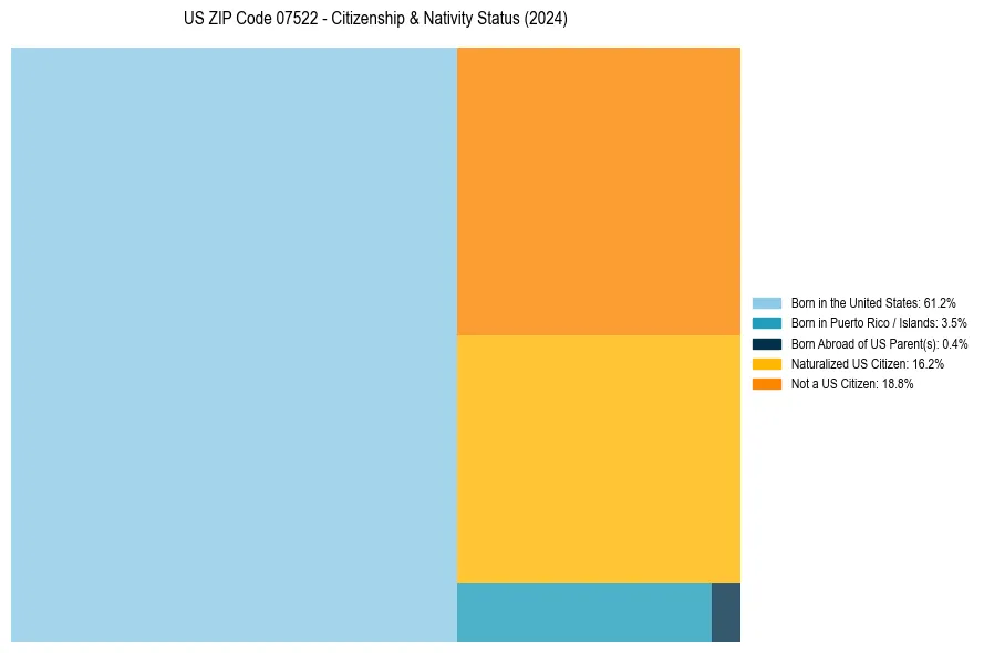 Nativity Treemap for 