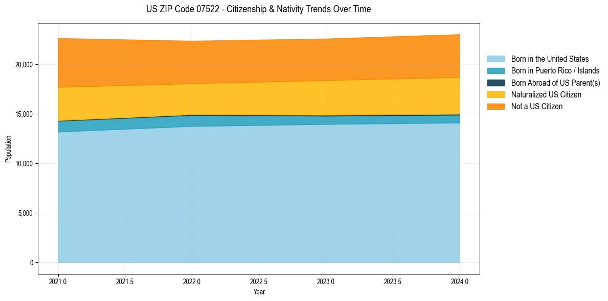 Historical nativity trends for 