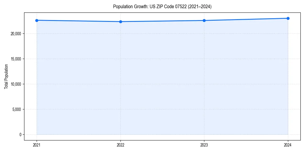 Population trends in 