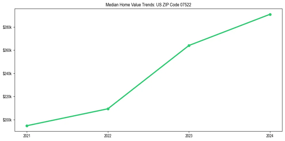 Median property value trends in 