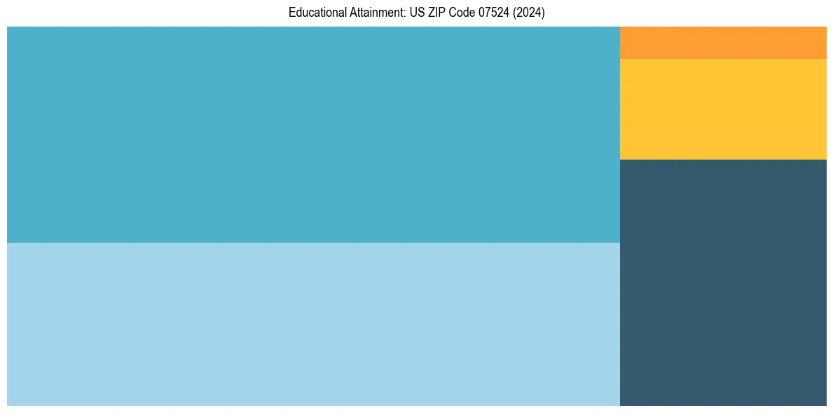 Education Treemap for  in 2024
