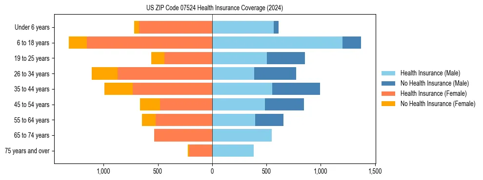 Health insurance pyramid for US ZIP Code 07524
