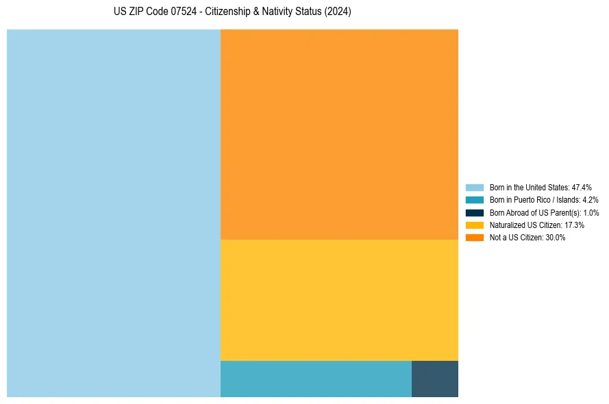 Nativity Treemap for 