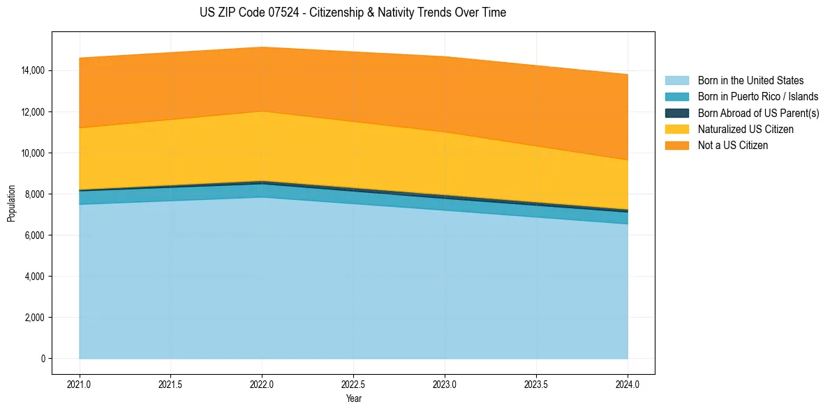 Historical nativity trends for 