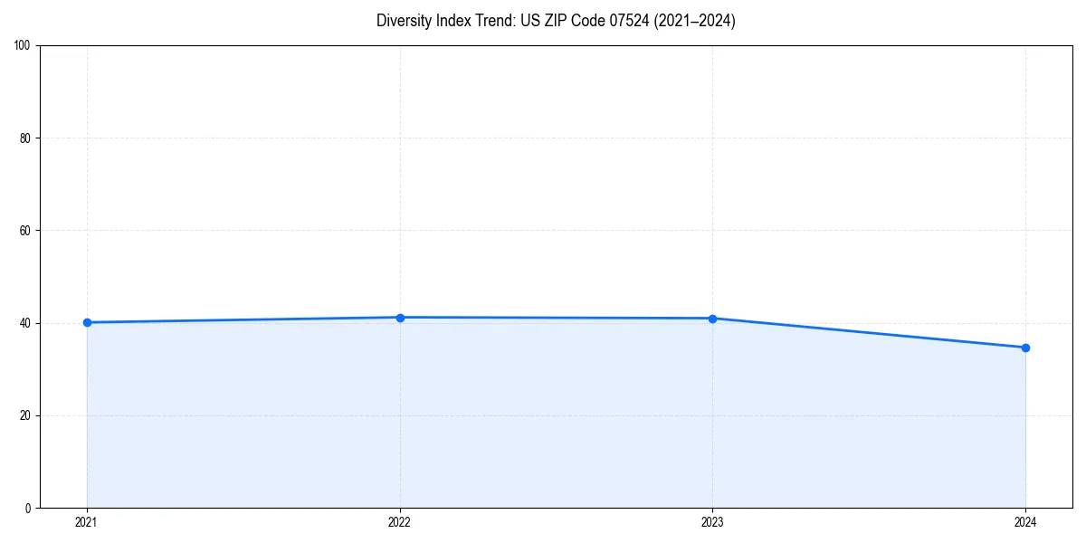 Line chart showing diversity index trends for 