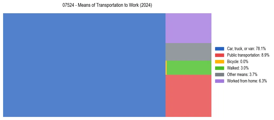 Commute modes in US ZIP Code 07524